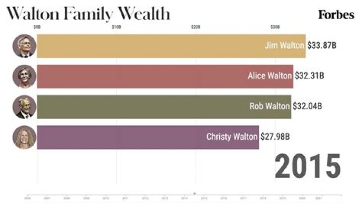 Walton Family Net Worth: Details About Religion, Members, Companies